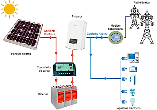 Inversores conexión a red eléctrica para autoconsumo