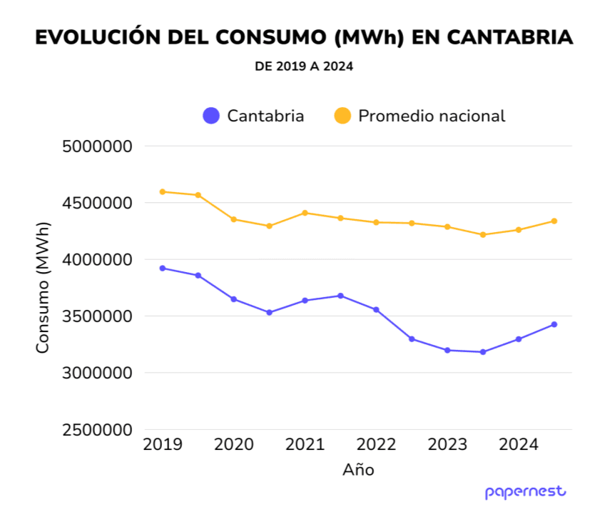 2 de cada 3 MWh en Cantabria se consumen en apenas 737 fábricas