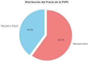 pvpc futuro