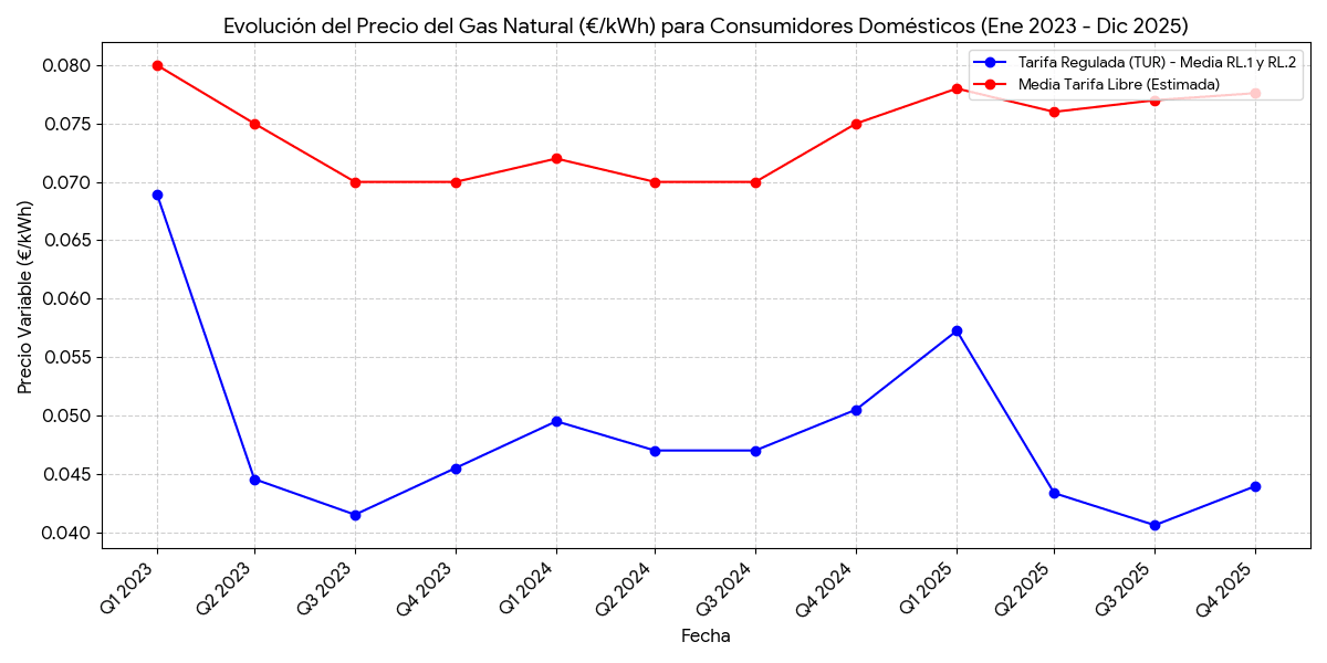 precio gas evolucion