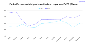 evolución mensual del gasto medio de un hogar PVPC
