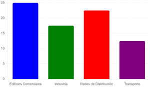 Ahorro Potencial de Energía Mediante IA por Sector