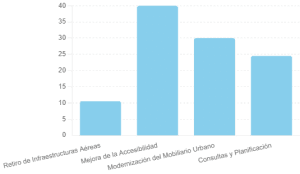 Distribución de la Inversión del Proyecto de Infraestructura en Barcelona (2024-2027)