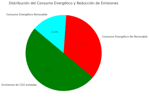 Distribución Del Consumo Energético Y Reducción De Emisiones