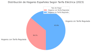 Distribución De Hogares Españoles Según Tarifa Eléctrica españa
