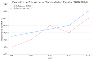 Evolución De Precios De La Electricidad En España