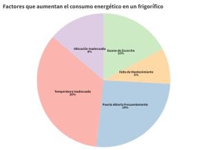 Factores que aumentan el consumo energético en un frigorífico