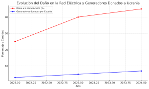 Evolución Del Daño En La Red Eléctrica Y Generadores