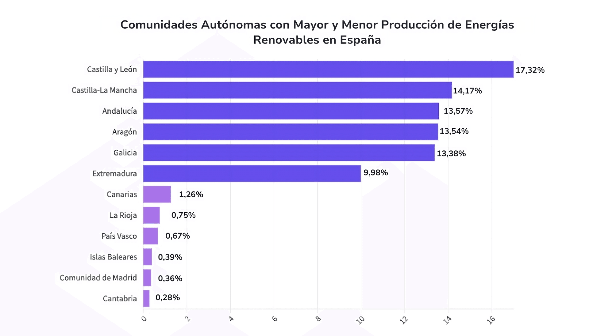 Gráfico de Comunidades líderes en transición energética