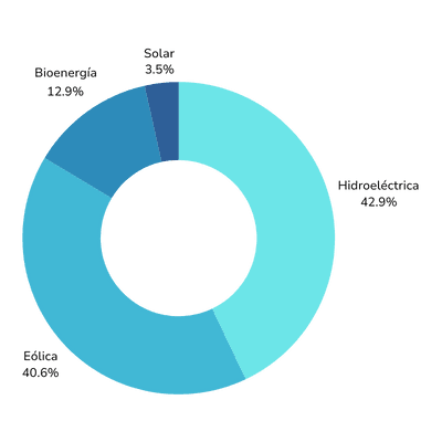 Gráfico con las fuentes de energía renovable en Uruguay