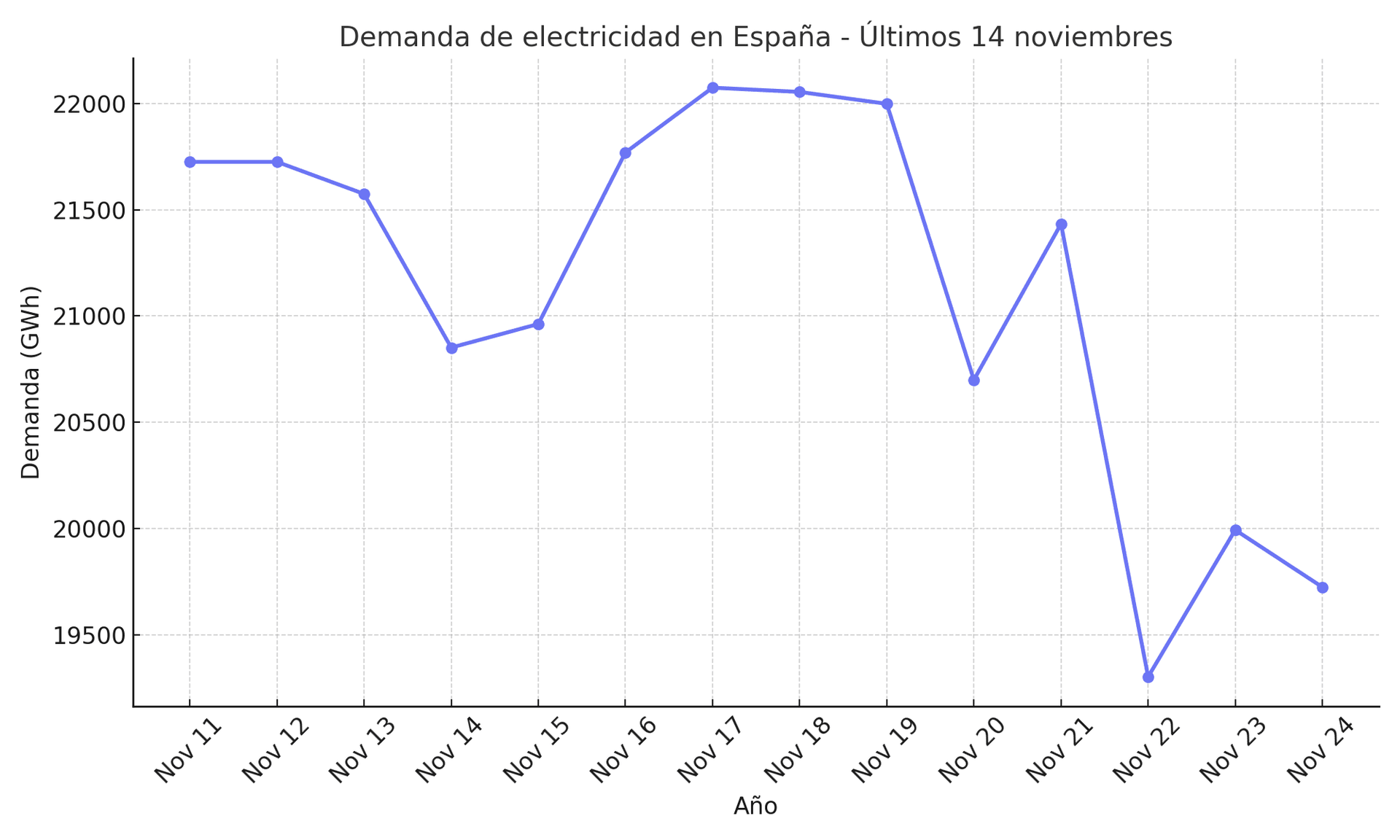 Evolución de la demanda eléctrica en España