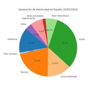 generacion_electricidad_espana