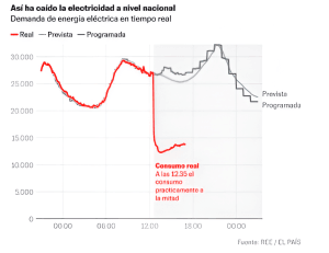 apagon españa