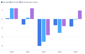 El cambio de hora y sus efectos en la demanda eléctrica, año a año